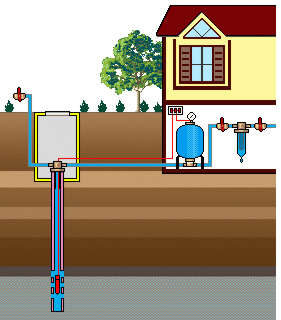 Автономное водоснабжение дома и дачи